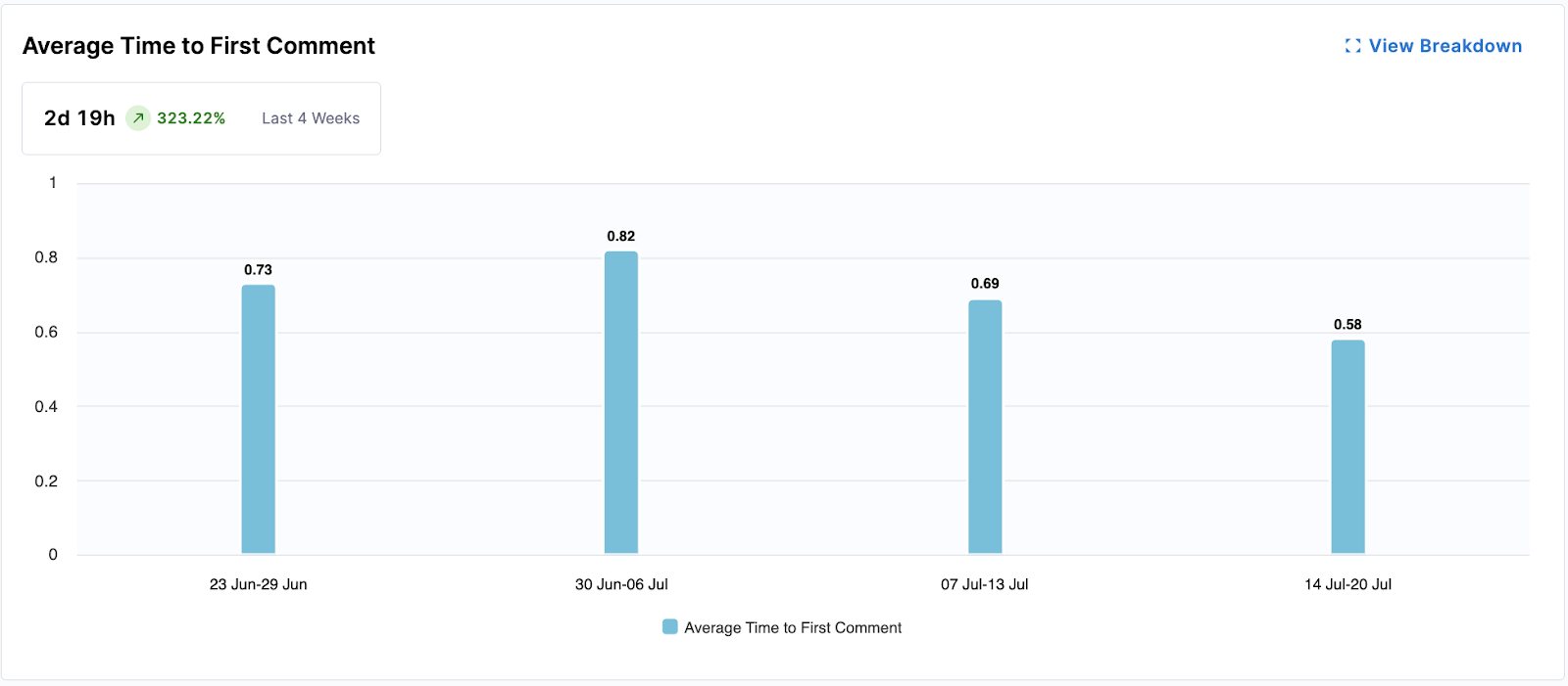 PR Velocity per Dev
